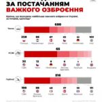 Сотні танків і гаубиць: Стало відомо, скільки важкої техніки партнери передали Україні