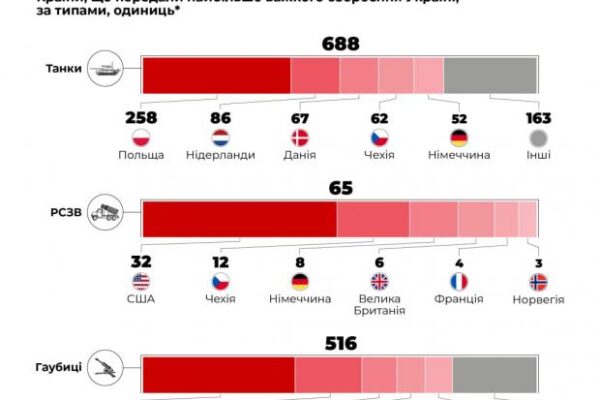 Сотні танків і гаубиць: Стало відомо, скільки важкої техніки партнери передали Україні